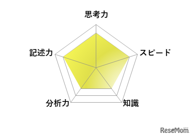 【高校受験2026】東京都立高校入試・進学指導重点校「青山高等学校」講評／英語 レーダーチャート