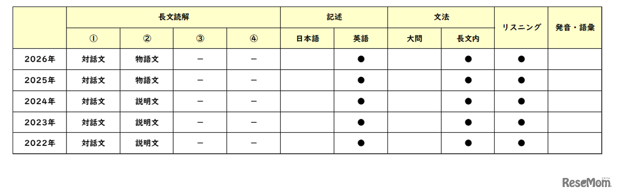 【高校受験2026】東京都立高校入試・進学指導重点校「青山高等学校」講評／2022～2026年 英語の出題