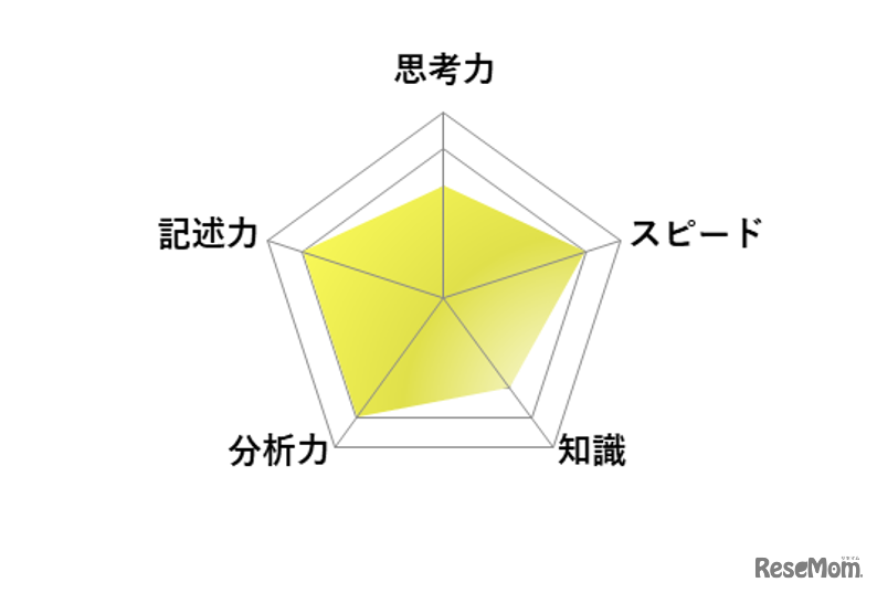 【高校受験2026】東京都立高校入試・進学指導重点校「戸山高等学校」講評／英語 レーダーチャート