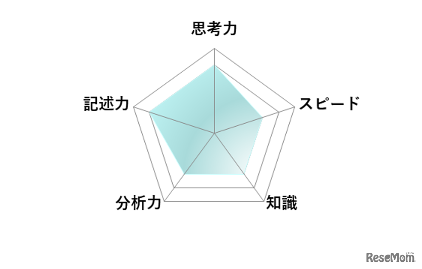 【高校受験2026】東京都立高校入試・進学指導重点校「戸山高等学校」講評／数学 レーダーチャート