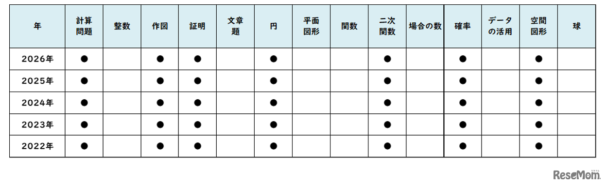 【高校受験2026】東京都立高校入試・進学指導重点校「戸山高等学校」講評／2022～2026年 数学の出題