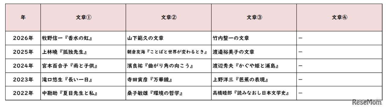【高校受験2026】東京都立高校入試・進学指導重点校「戸山高等学校」講評／2022～2026年 国語の出題