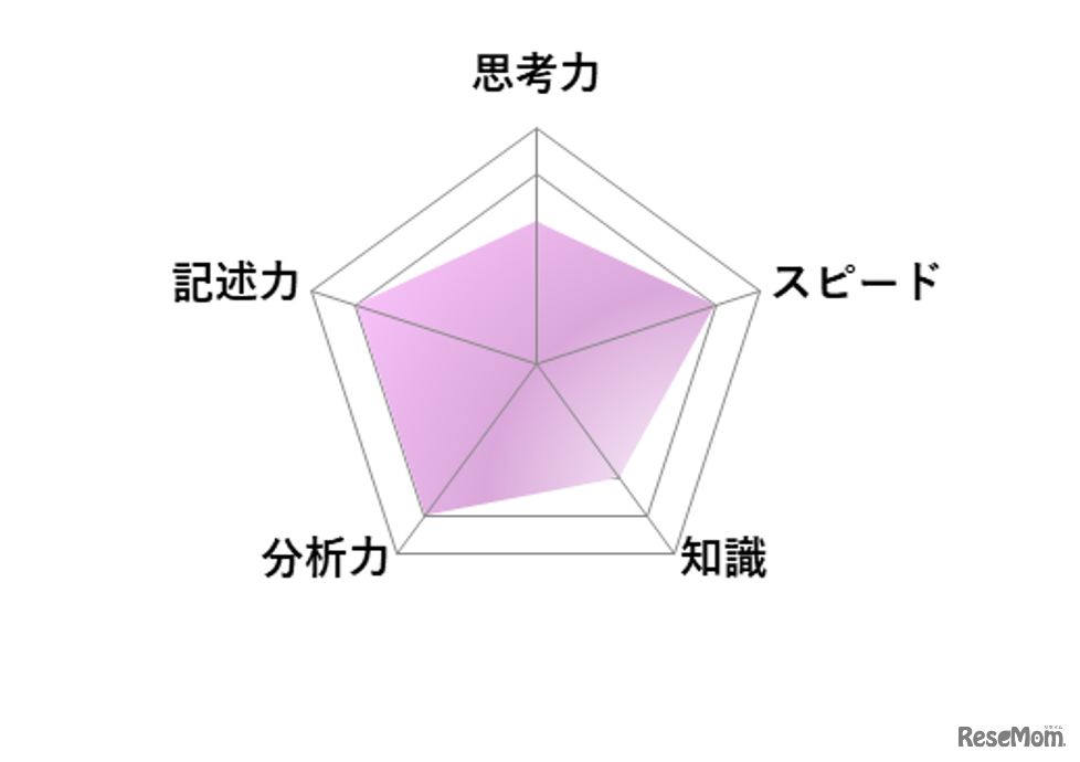 【高校受験2026】東京都立高校入試・進学指導重点校「戸山高等学校」講評／国語 レーダーチャート