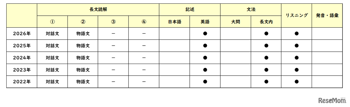 【高校受験2026】東京都立高校入試・進学指導重点校「立川高等学校」講評／2022～2026年 英語の出題