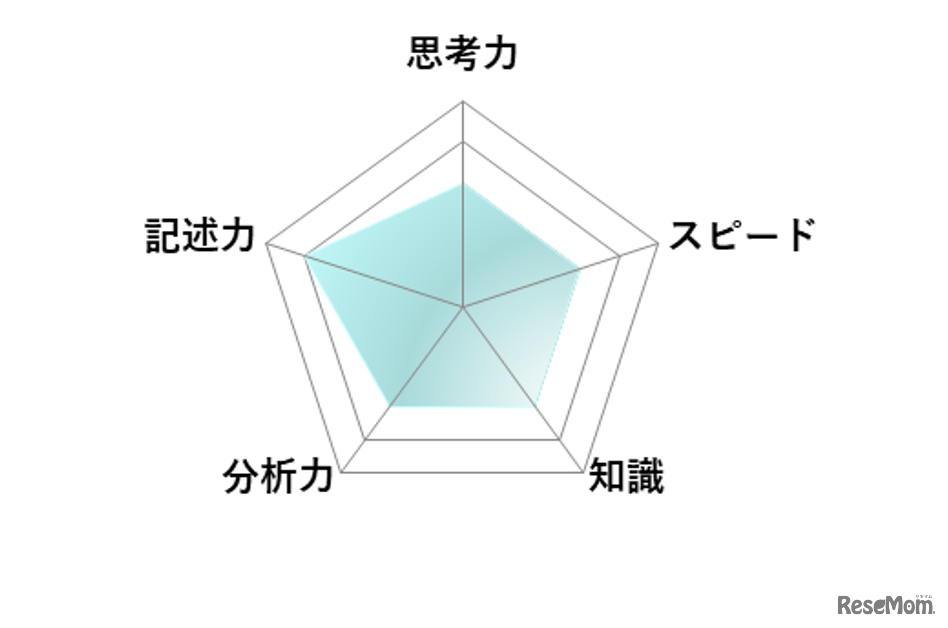 【高校受験2026】東京都立高校入試・進学指導重点校「立川高等学校」講評／数学 レーダーチャート