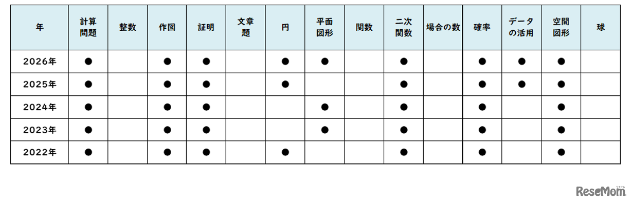 【高校受験2026】東京都立高校入試・進学指導重点校「立川高等学校」講評／2022～2026年 数学の出題