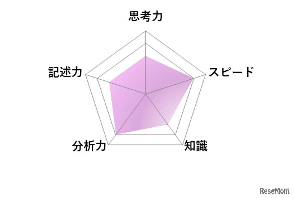 【高校受験2026】東京都立高校入試・進学指導重点校「立川高等学校」講評／国語 レーダーチャート