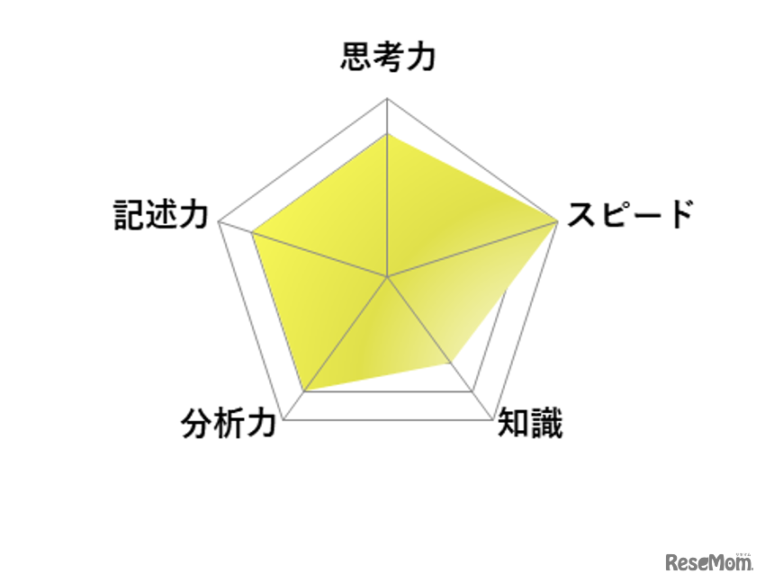 【高校受験2026】東京都立高校入試・進学指導重点校「西高等学校」講評／英語 レーダーチャート