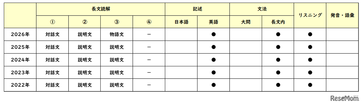 【高校受験2026】東京都立高校入試・進学指導重点校「西高等学校」講評／2022～2026年 英語の出題