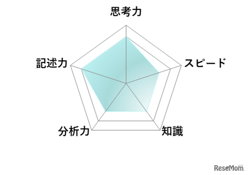 【高校受験2026】東京都立高校入試・進学指導重点校「西高等学校」講評／数学 レーダーチャート