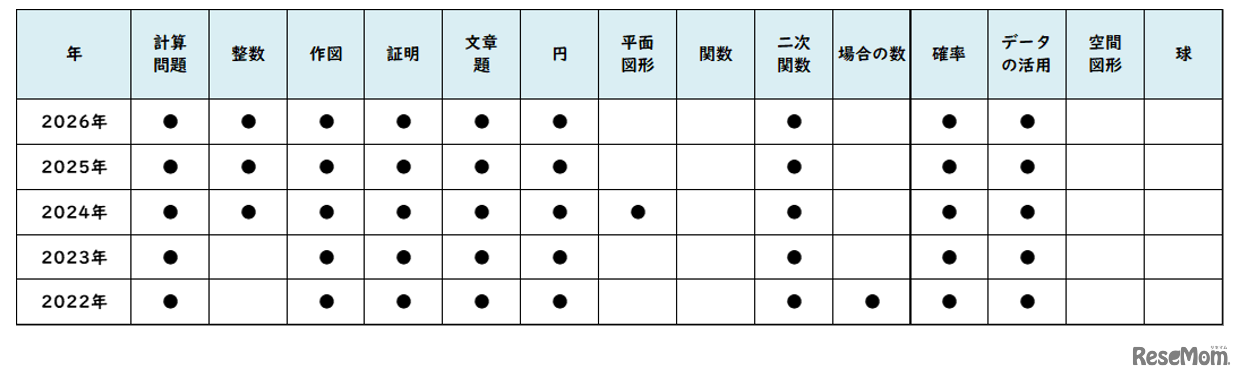【高校受験2026】東京都立高校入試・進学指導重点校「西高等学校」講評／2022～2026年 数学の出題