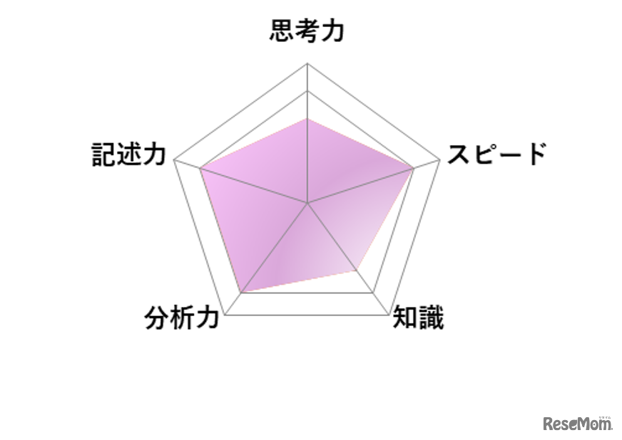 【高校受験2026】東京都立高校入試・進学指導重点校「西高等学校」講評／国語 レーダーチャート