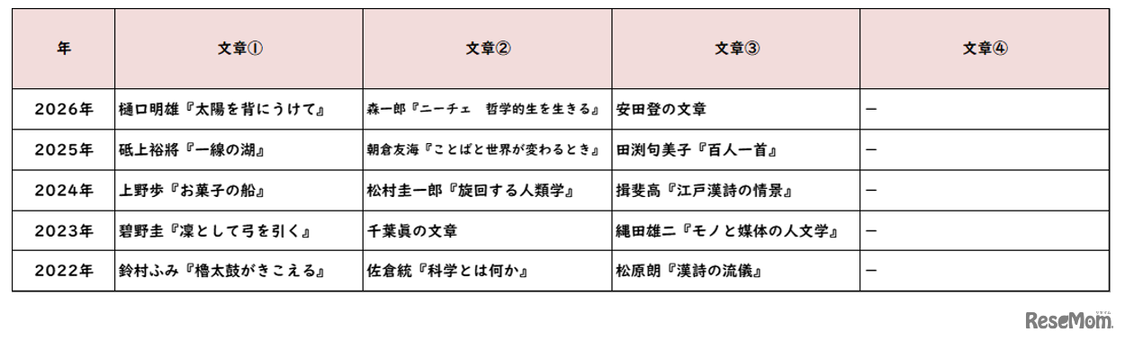 【高校受験2026】東京都立高校入試・進学指導重点校「西高等学校」講評／2022～2026年 国語の出題