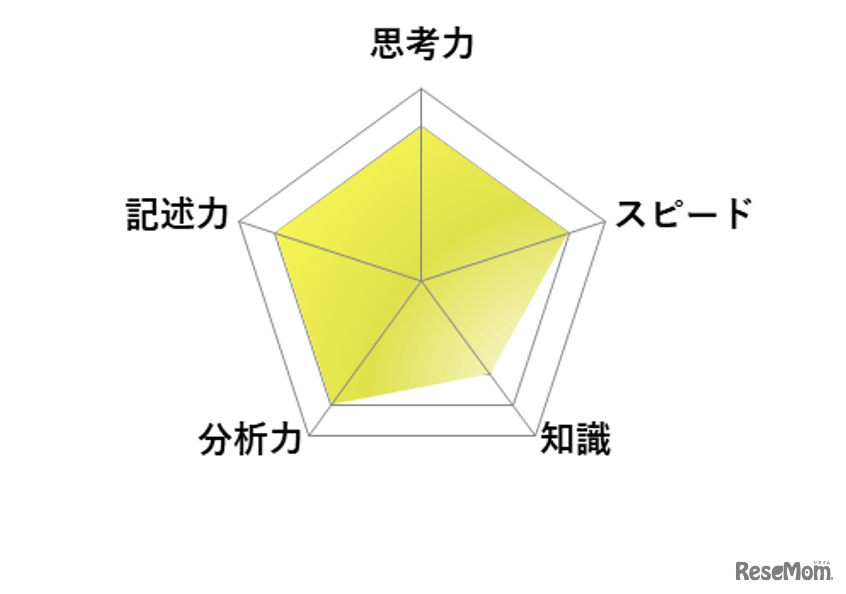 【高校受験2026】東京都立高校入試・進学指導重点校「国立高等学校」講評／英語 レーダーチャート