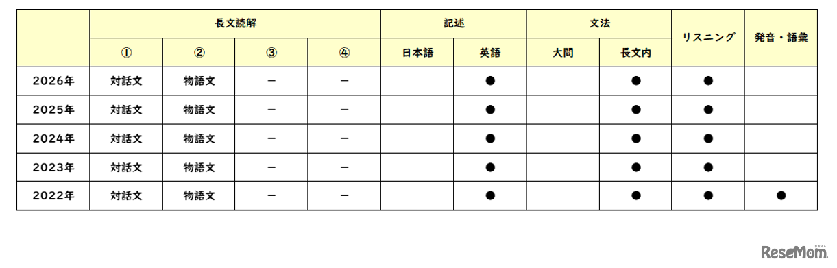 【高校受験2026】東京都立高校入試・進学指導重点校「国立高等学校」講評／2022～2026年 英語の出題