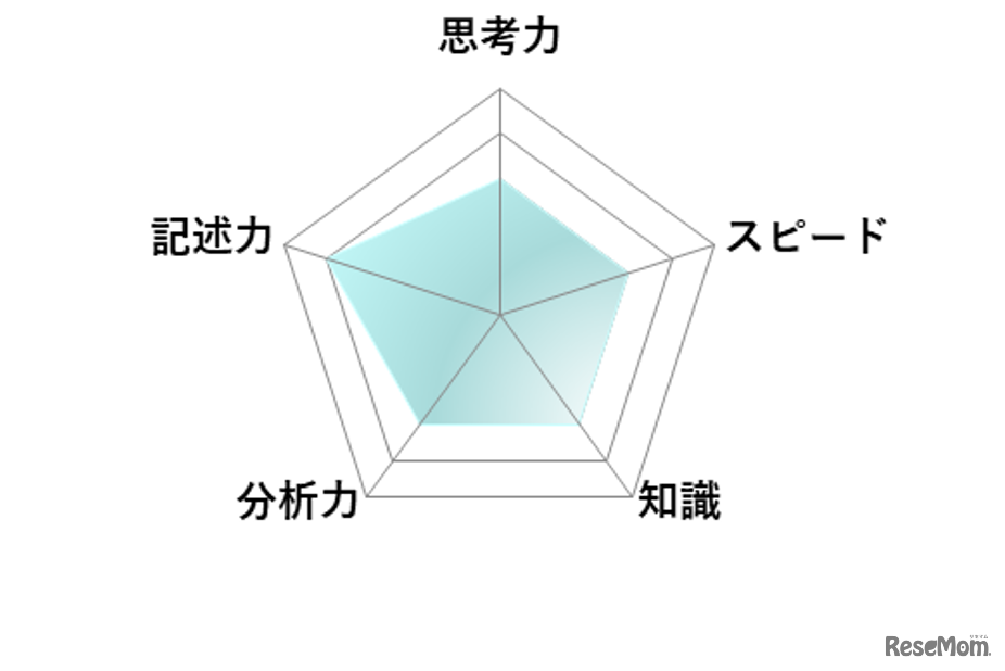 【高校受験2026】東京都立高校入試・進学指導重点校「国立高等学校」講評／数学 レーダーチャート
