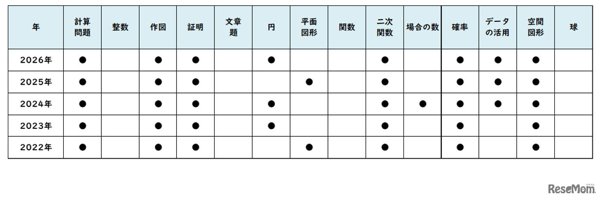 【高校受験2026】東京都立高校入試・進学指導重点校「国立高等学校」講評／2022～2026年 数学の出題