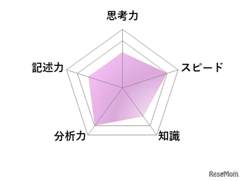【高校受験2026】東京都立高校入試・進学指導重点校「国立高等学校」講評／国語 レーダーチャート