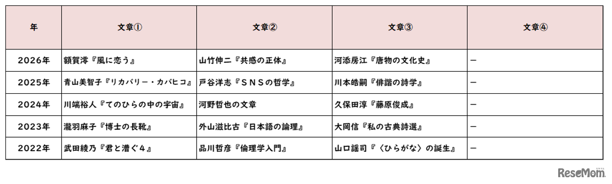 【高校受験2026】東京都立高校入試・進学指導重点校「国立高等学校」講評／2022～2026年 国語の出題