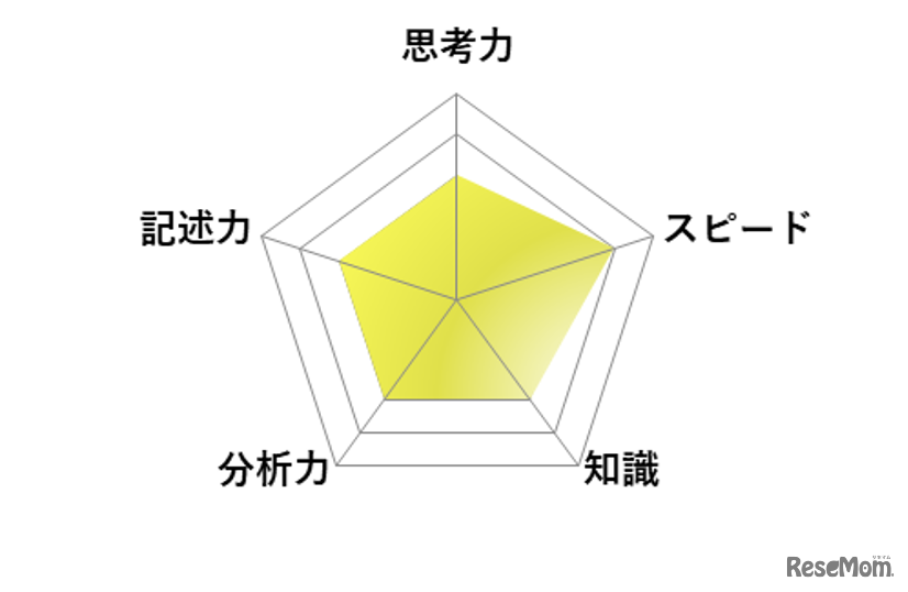 【高校受験2026】東京都立高校入試・進学指導重点校「八王子東高等学校」講評／英語 レーダーチャート