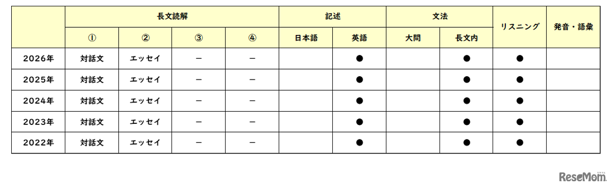 【高校受験2026】東京都立高校入試・進学指導重点校「八王子東高等学校」講評／2022～2026年 英語の出題