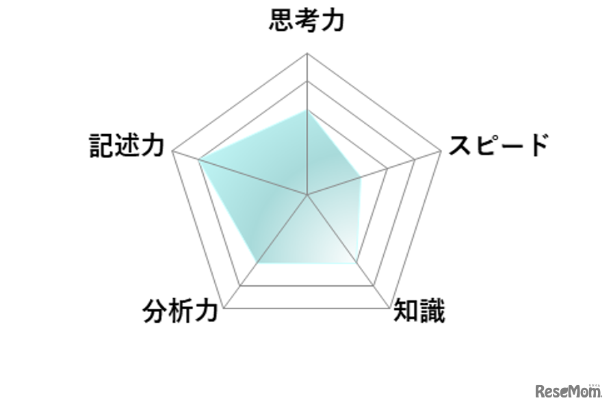 【高校受験2026】東京都立高校入試・進学指導重点校「八王子東高等学校」講評／数学 レーダーチャート
