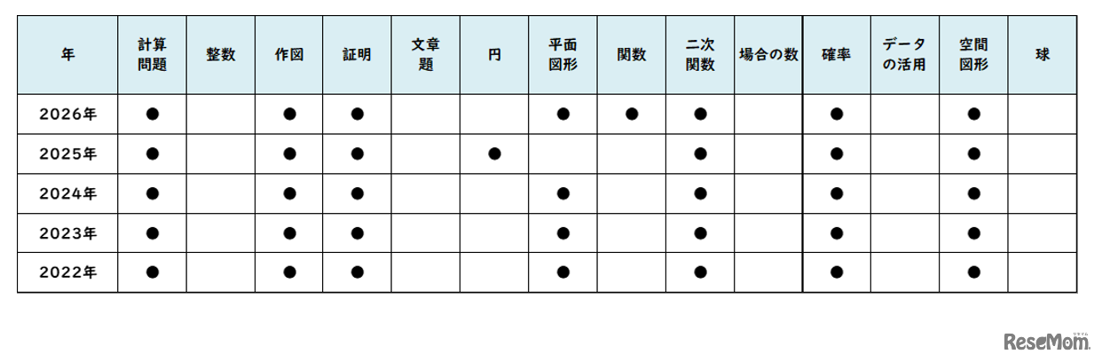 【高校受験2026】東京都立高校入試・進学指導重点校「八王子東高等学校」講評／2022～2026年 数学の出題