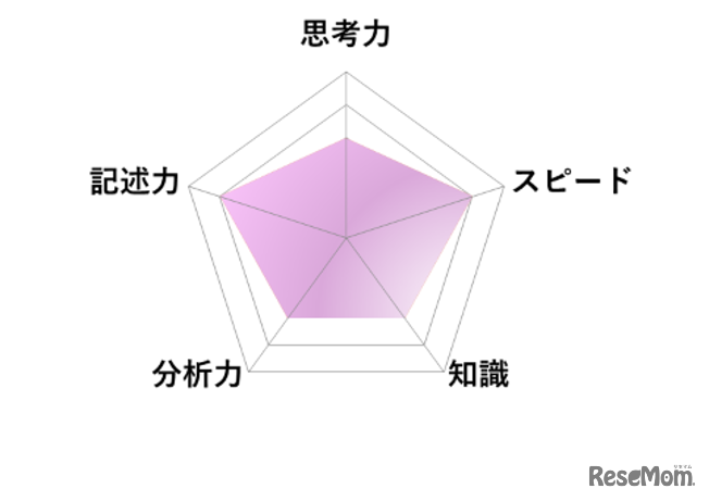 【高校受験2026】東京都立高校入試・進学指導重点校「八王子東高等学校」講評／国語 レーダーチャート