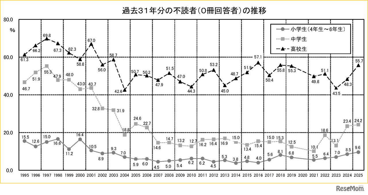 過去31年の不読者（0冊回答者）の推移