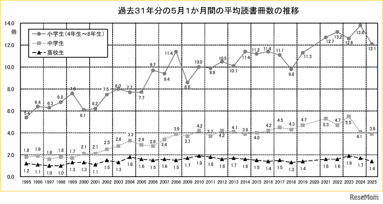 過去31年の5月1か月間の平均読書冊数の推移