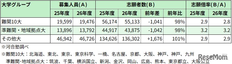 国公立大志願状況※河合塾調べ