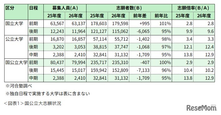 国公立大（前期日程）大学グループ別志願状況※河合塾調べ