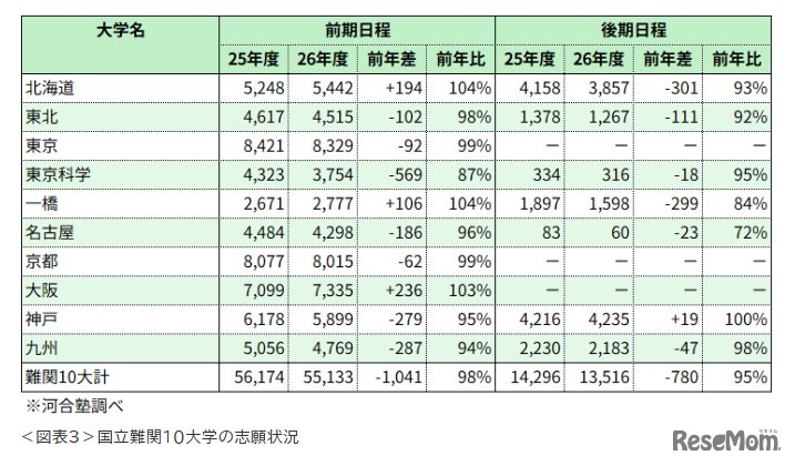 国立難関10大学の志願状況※河合塾調べ