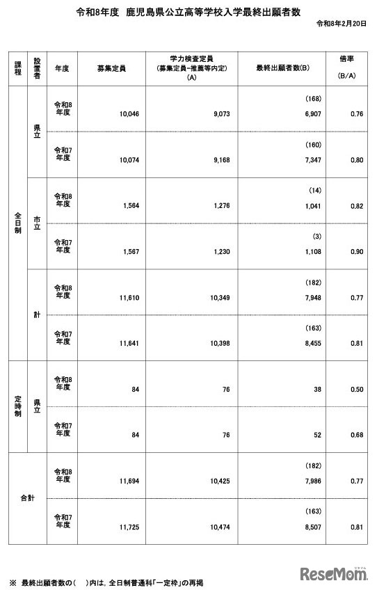 令和8年度鹿児島県公立高等学校入学者選抜学力検査最終出願者数