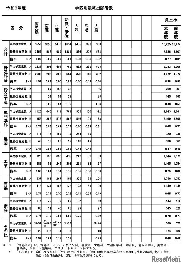 学区別最終出願者数