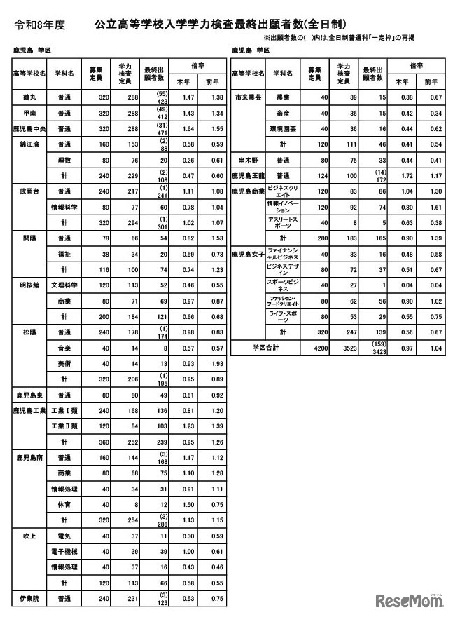 鹿児島県公立高等学校入学学力検査最終出願者数（全日制）