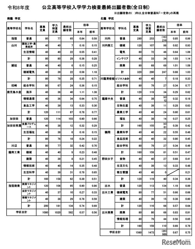 鹿児島県公立高等学校入学学力検査最終出願者数（全日制）