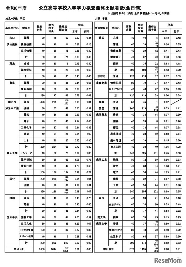 鹿児島県公立高等学校入学学力検査最終出願者数（全日制）