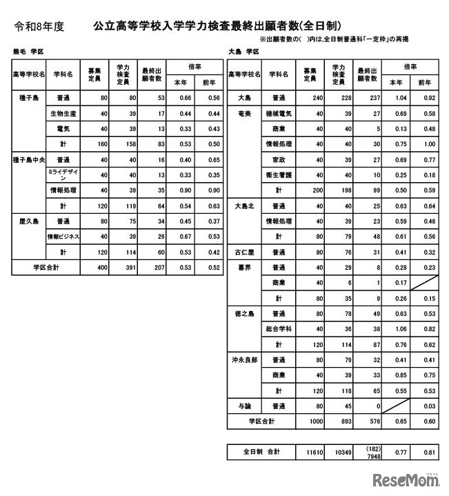 鹿児島県公立高等学校入学学力検査最終出願者数（全日制）