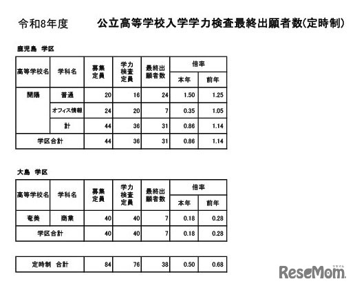 鹿児島県公立高等学校入学学力検査最終出願者数（定時制）