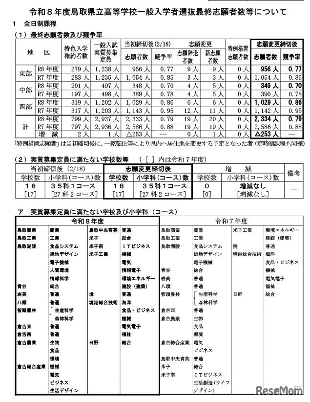 令和8年度鳥取県立高等学校一般入学者選抜最終志願者数等について