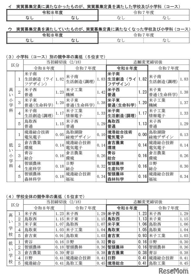 令和8年度鳥取県立高等学校一般入学者選抜最終志願者数等について