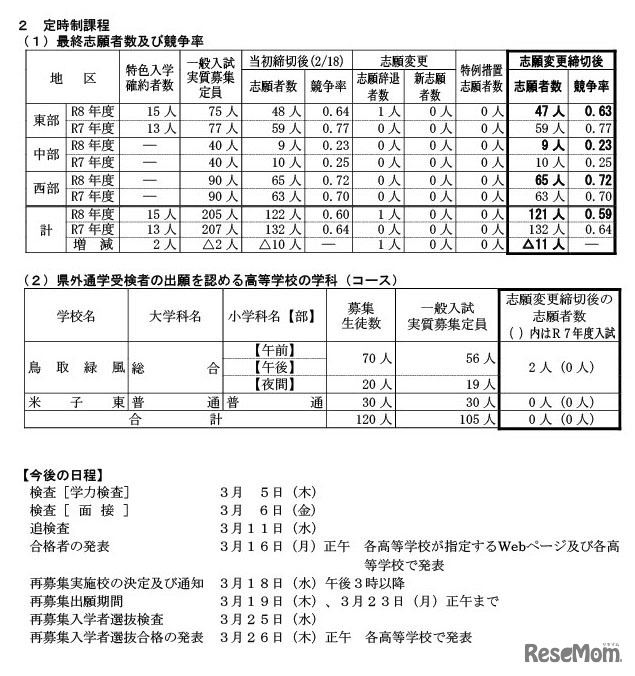 令和8年度鳥取県立高等学校一般入学者選抜最終志願者数等について