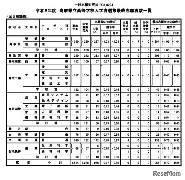 令和8年度鳥取県立高等学校一般入学者選抜最終志願者数等について
