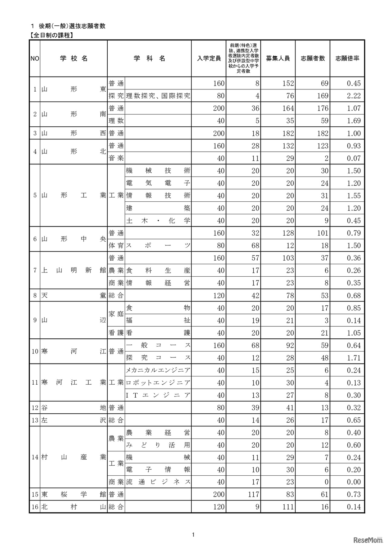 後期（一般）選抜志願者数（全日制）