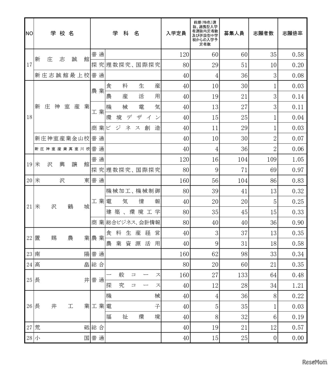 後期（一般）選抜志願者数（全日制）