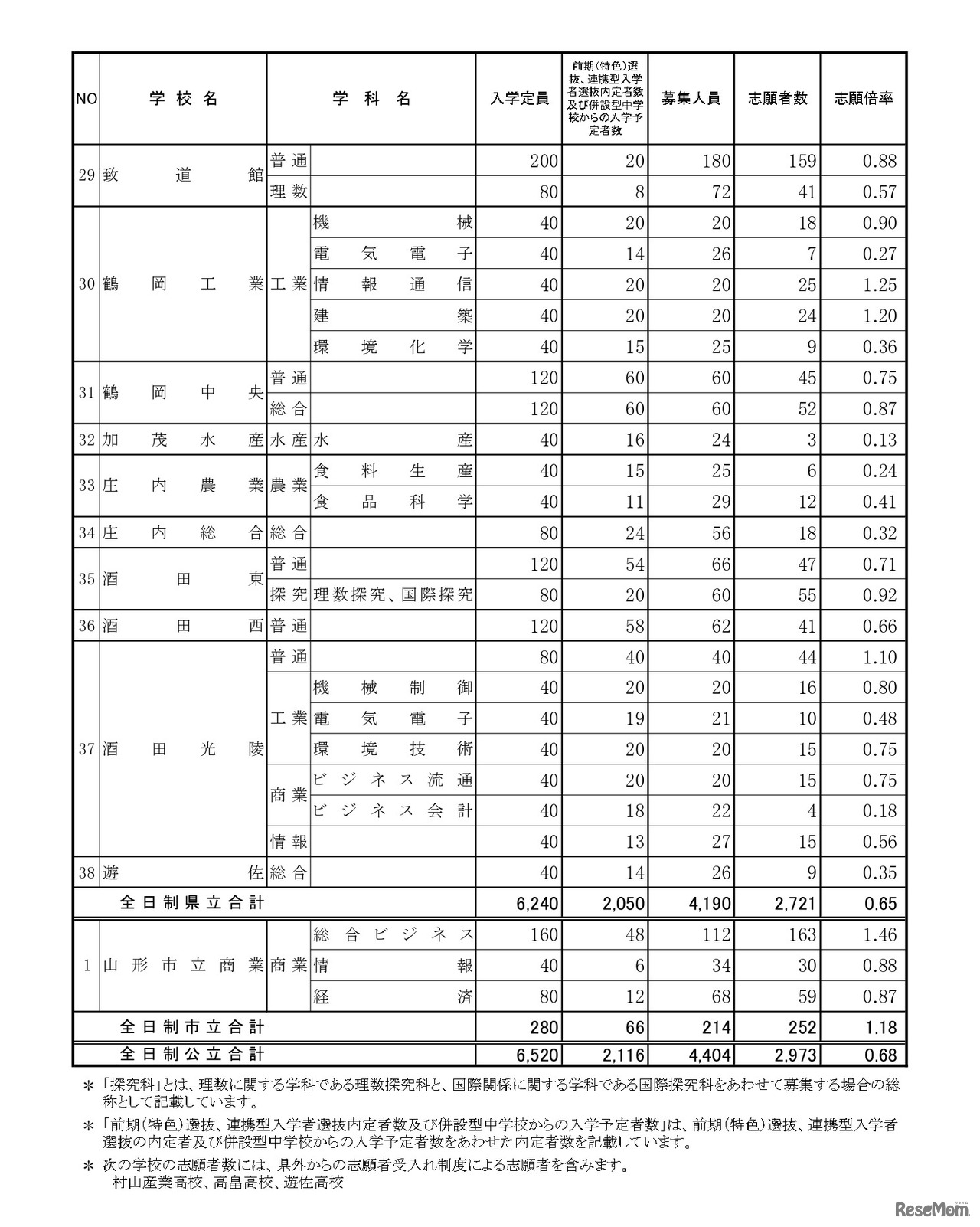 後期（一般）選抜志願者数（全日制）
