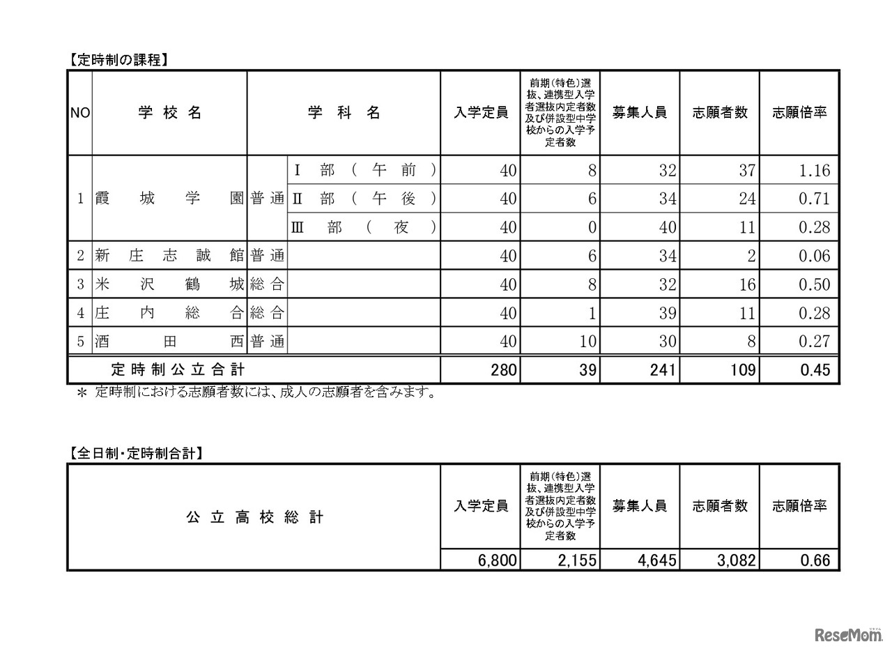 後期（一般）選抜志願者数（定時制）