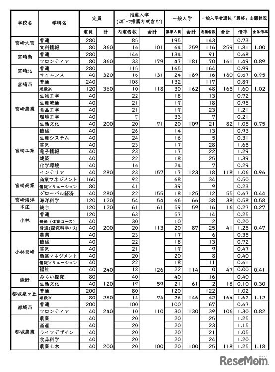 令和8年度宮崎県立高等学校一般入学者選抜志願状況（志願変更後）