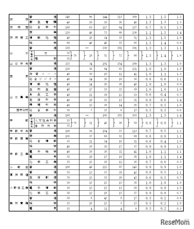 令和8年度山口県公立高等学校入学志願者数